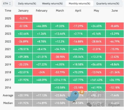 以太坊困局：Meme 战争、Layer2 反噬与价值重估生死线